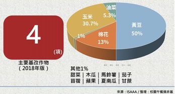 基改作物繼續(xù)蔓延 技術推廣與反轉道路的挑戰(zhàn)
